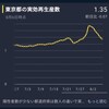 東京のコロナ実効再生産（やっと）減少傾向。この後、継続できるか…