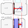 オールドレンズを活かすミラーレス