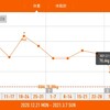 今週の体重推移 3月1日～7日
