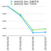 暴落でインデックスはどう動いたか？（eMAXIS Slim 日経平均 VS eMAXIS Slim TOPIX）