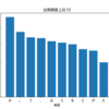 言語処理100本ノック2020（python）備忘録30-39