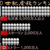 20世紀虐殺ランキング （ほぼ一般人）  中共 毛沢東 6000万人以上 ソ連 スターリン 2000万人以上 国家社会主義ナチス ヒトラー　1200万人以上  結論:一党独裁の全体主義は虐殺魔  世界に残る独裁国家は中共、北朝鮮、キューバ、ベトナム、ラオス、ベラルーシ、シリア等