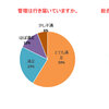 2022年入居者様満足度アンケート調査結果について