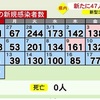 熊本県内で新たに47人感染　新型コロナ