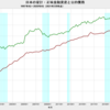 2020/4Q　日本の家計・公的債務負担余裕率　13.8%　△