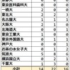 2024年 茨城県立古河中等 難関国公立大学合格者数 過去3年間実績 