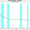 2018/8　不動研住宅価格指数（首都圏）　90.89　△