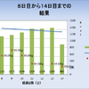 ダイエット４週目【２２日目～２８日目】までの週次報告