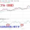 川底の金貨を拾え（AAPLアップル）