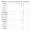 2024年4月）大阪城公園の夏鳥の数一覧。元山裕康さんのブログから数字を拝借。2022,2023年も合わせて。