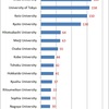 Number of 2014 Bar Examination Passers in Japan, By Law School