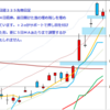 日足　日経２２５先物・米国・ドル円　 2012/2/22