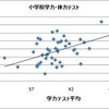 学力テストと体力テストの相関関係