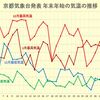 寒い寒いというけれど・・・・