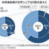 MSCI ACWIの中に占める米国株の時価総額シェアは11月末に過去最高の61.5%に達した。10年前は45.7%