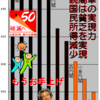 小泉内閣の実現力(2):７年連続国民所得減少の実績