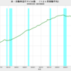 2021/8　米・自動車走行マイル数　+8.5% 前年同月比　▼