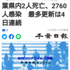 【新型コロナ速報】千葉県内2人死亡、2760人感染　最多更新は4日連続（千葉日報オンライン） - Yahoo!ニュース