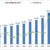 通販市場、１１.４兆円市場へ　ＪＡＤＭＡ「２０２１年度通販市場売上高調査」～コロナ禍で引き続き拡大