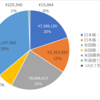【FIRE】投資資産ポートフォリオ（2024年3月時点）（１）　日本株｜米国株