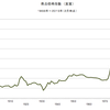 2015/2　商品価格指数（実質）　516.31　△