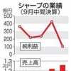 シャープ、純利益予想９割減。