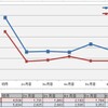 FREETELにMNPして半年、利用料金の推移をIIJmioと比較してみました