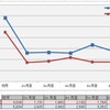 FREETELにMNPして半年、利用料金の推移をIIJmioと比較してみました