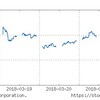 2018年3月4週の市場動向は？日米とも大幅下落