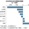 #マスコミが報道しないこと ①2020年の日本の総死亡者は9千人以上減少 ②日本の新型コロナウイルスでの死亡者は世界比較の人口比で非常に少ない　 ③IMF発表でコロナ対策費は世界で2番目の多さ ④ワクチン接種は急速に進んでいる ⑤ブルームバーグで日本は世界14位の高評価 https://vdata.nikkei.com/newsgraphics/coronavirus-japan-vaccine-status/