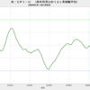 2021/8　米・実質株価　+2.5%　前月比　△