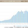 2022年11月5日記事、追加編集。観光開発指数ランキング1位日本。世界の旅行収支（収入） 国別ランキング日本30位。世界海外旅行者数。3位香港（中国人観光客の約半数）。6位ロシア、9位ウクライナ（ロシアと同じくソ連邦崩壊以降、国民消費は上層に偏っている）。～下から民族、国家共同幻想に基づく排外主義的戦争要因が吹き上げてくる）