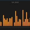 3月振り返りと4月は強化