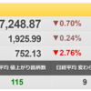 2/8（火）　試練を迎えるマザーズのチェックポイント