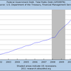 2011/11　米・政府債務残高　15.11兆ドル ↑