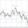 20191020ユーロドルの相場分析