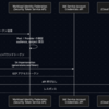 Vercel OIDCを利用してGoogle Cloudリソースへアクセスする