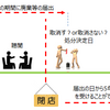 宅建　～処分される前に廃業したら？～