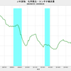 2018/4　JR貨物　化学薬品輸送量　-1.6% 前年同月比　▼