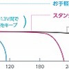 充電池あれやこれや‥