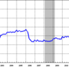 2013/7　日本のマネタリーベース +4.1%　前月比　▼