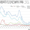 新型コロナウイルス 国別・日別「死亡者数」と「人口あたり死者数」一覧（2022年10月19日現在）