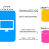 通信について