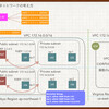 【AWSしかやったことない人向け】AWSとGCPのネットワークの違いを理解してみよう