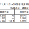 W-SCOPEの2021年度通期決算と今後の株価について（速報版）