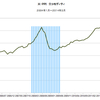 2014/3　米PPI　全コモディティ指数　+1.5% 前年同月比　△