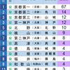 『君たちはどう生きるか』の時代―1936年 旧制三高の合格者数ランキング