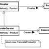 PHPによるデザインパターン入門 - Factory Method〜生成処理と使用処理を分離する