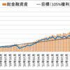 【先月比マイナス425万円】セミリタイアに向けての資産・投資成績【86ヵ月目】