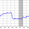 2013/4　日本のマネタリーベース +11.0%　前月比　△